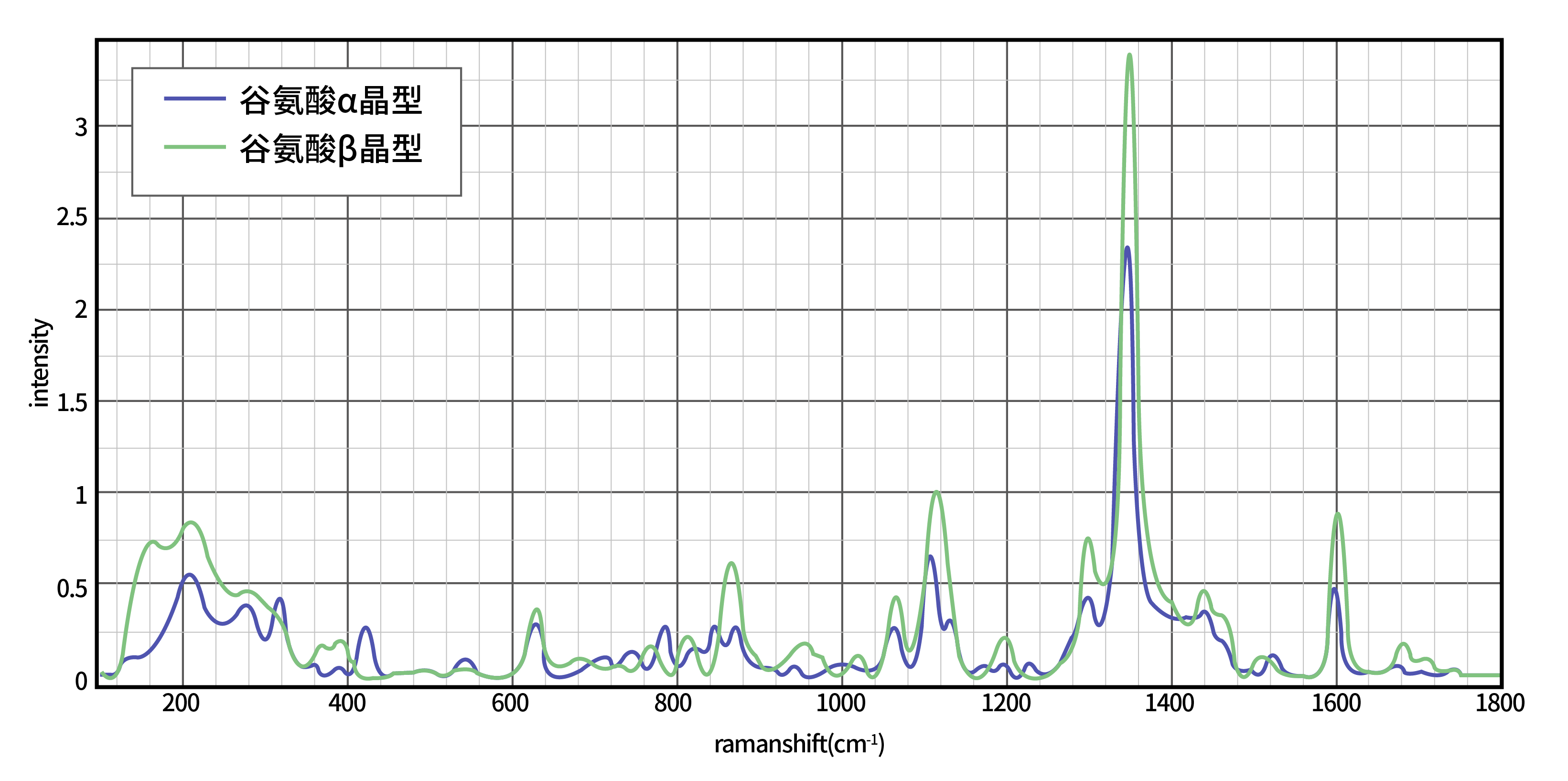 PeDX RAMAN在多晶型药物研究中的应用(图1) PeDX RAMAN在多晶型药物研究中的应用(图1)